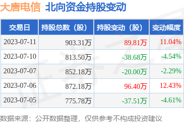 大唐電信獲北向資金增持，計(jì)算機(jī)軟硬件業(yè)務(wù)受關(guān)注